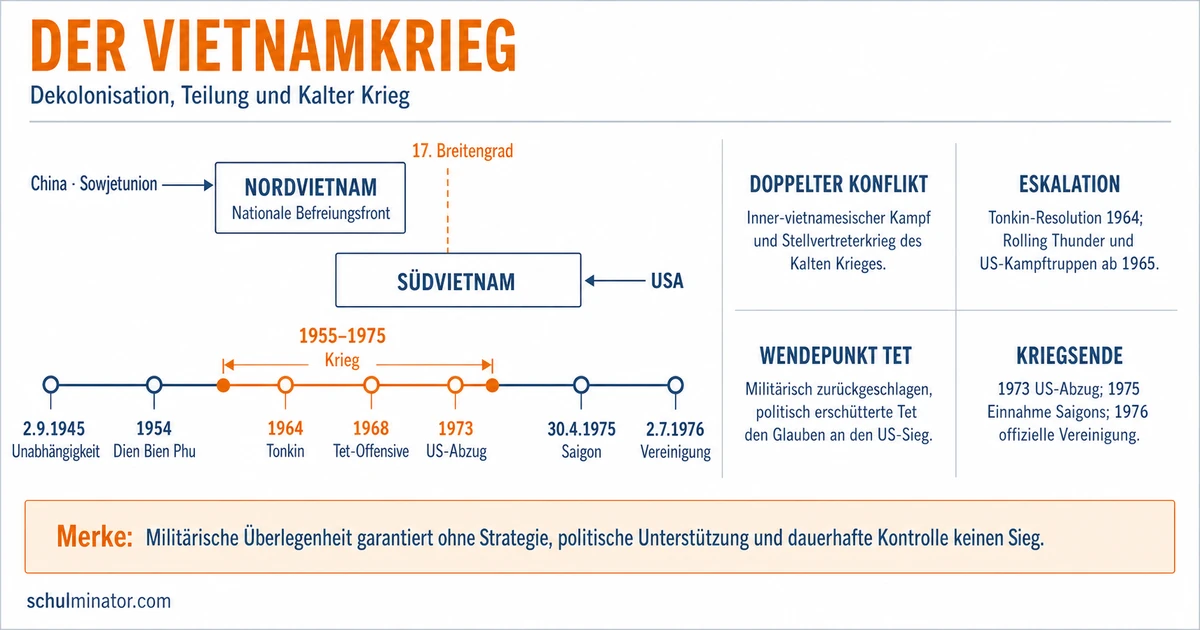 Vietnamkrieg: Ursachen, Verlauf und Folgen