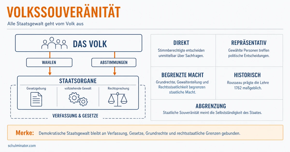 Volkssouveränität: Bedeutung einfach erklärt