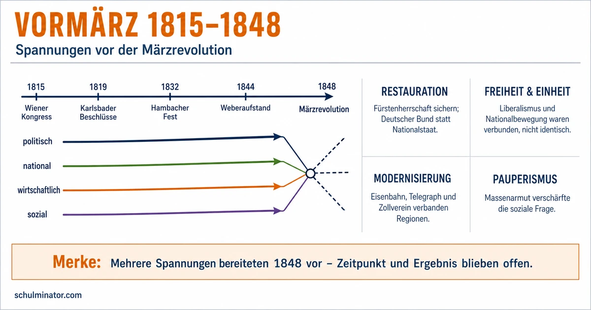 Vormärz 1815–1848: Konflikte und Ursachen