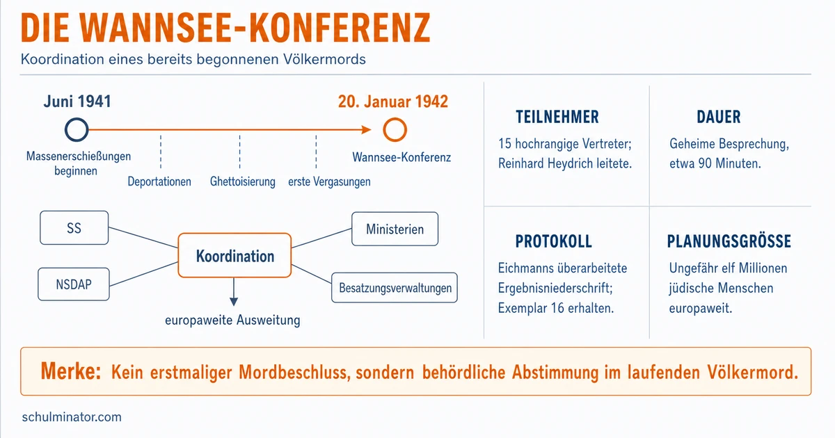 Wannsee-Konferenz: Bedeutung und Protokoll
