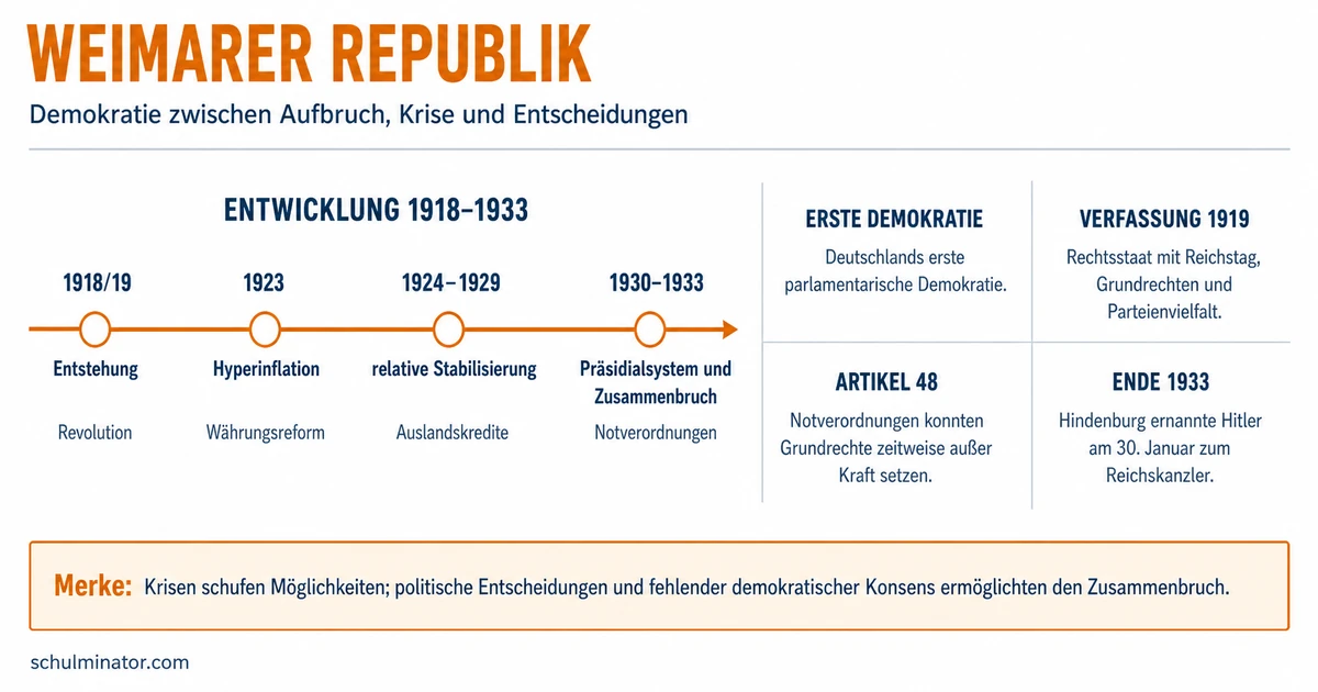 Weimarer Republik: Chancen, Krisen und Scheitern