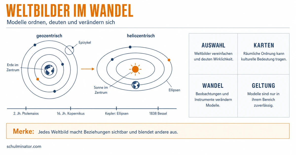 Weltbilder in der Geschichte: Wandel verstehen