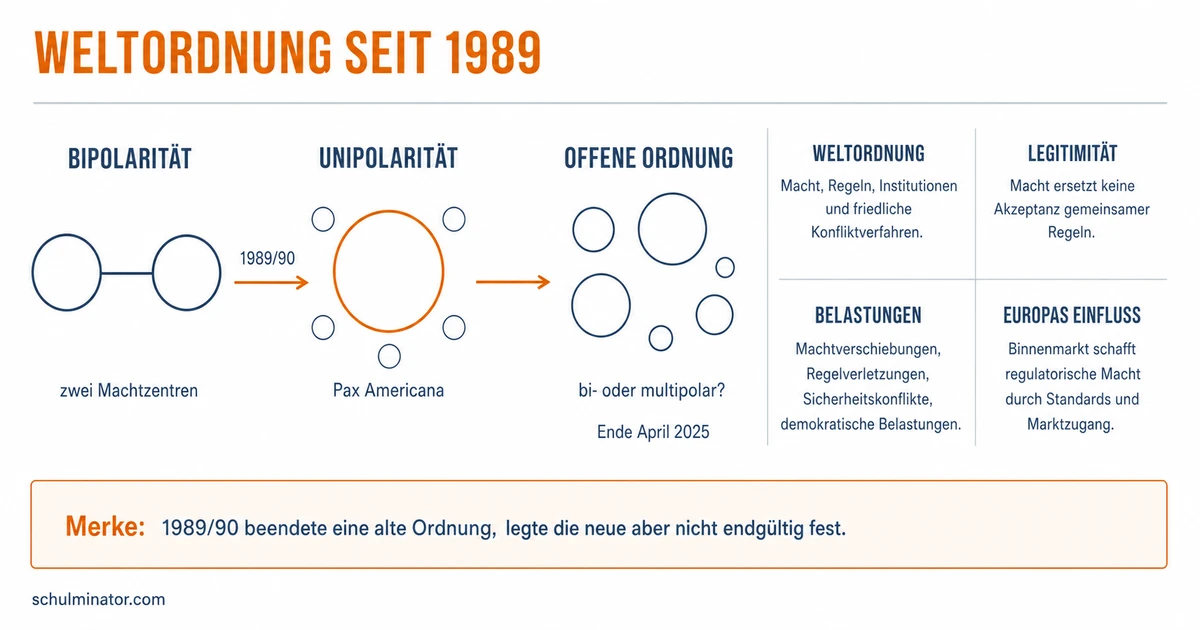 Weltordnung seit 1989: Wandel und Konflikte