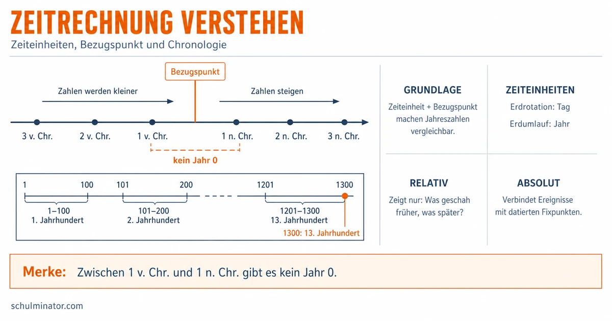 Zeitrechnung in Geschichte einfach erklärt