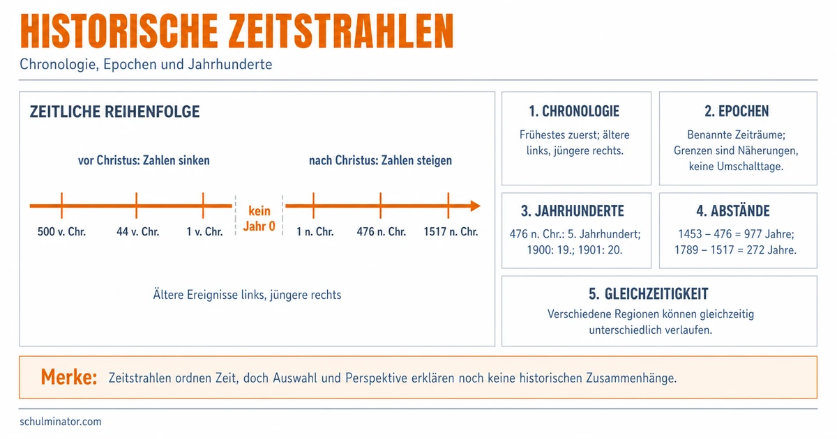 Zeitstrahl Geschichte: Epochen sicher einordnen