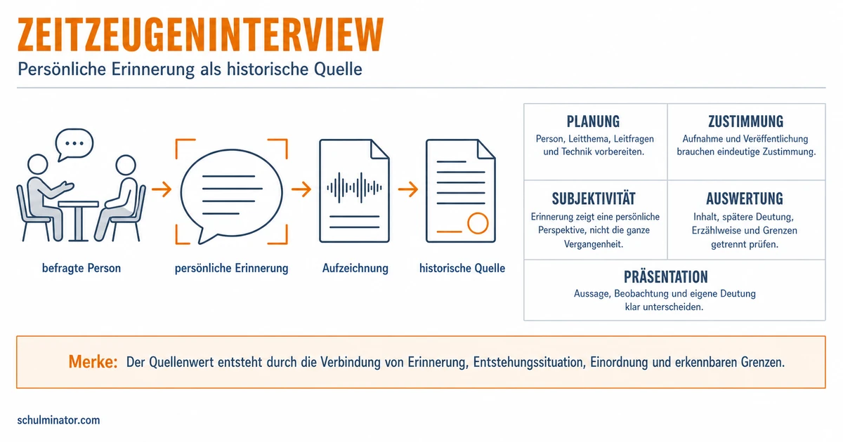 Zeitzeugeninterview planen und auswerten
