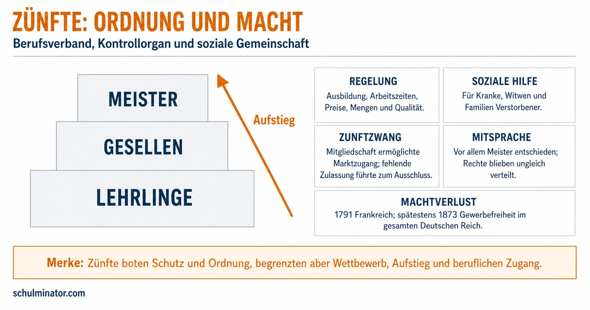 Zünfte im Mittelalter einfach erklärt