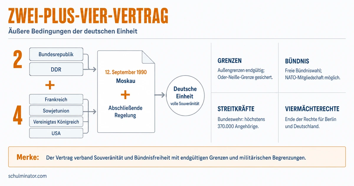Zwei-plus-Vier-Vertrag einfach erklärt