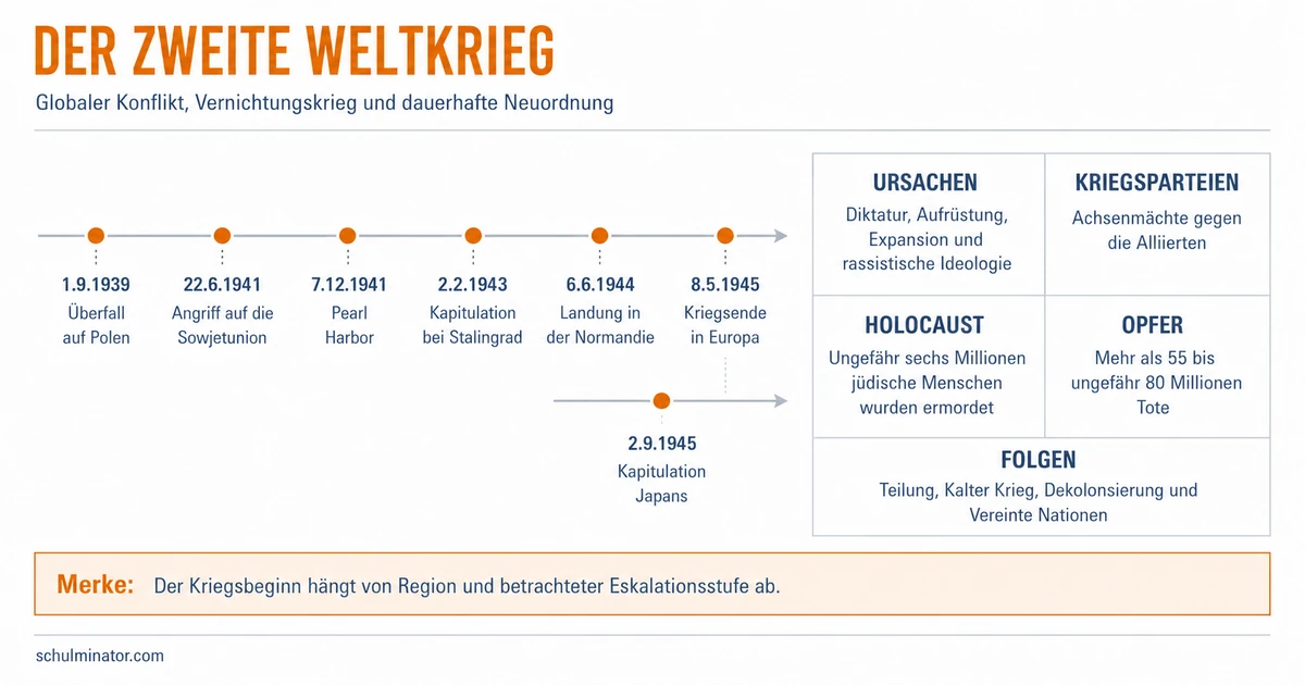 Zweiter Weltkrieg: Verlauf, Vernichtung, Folgen