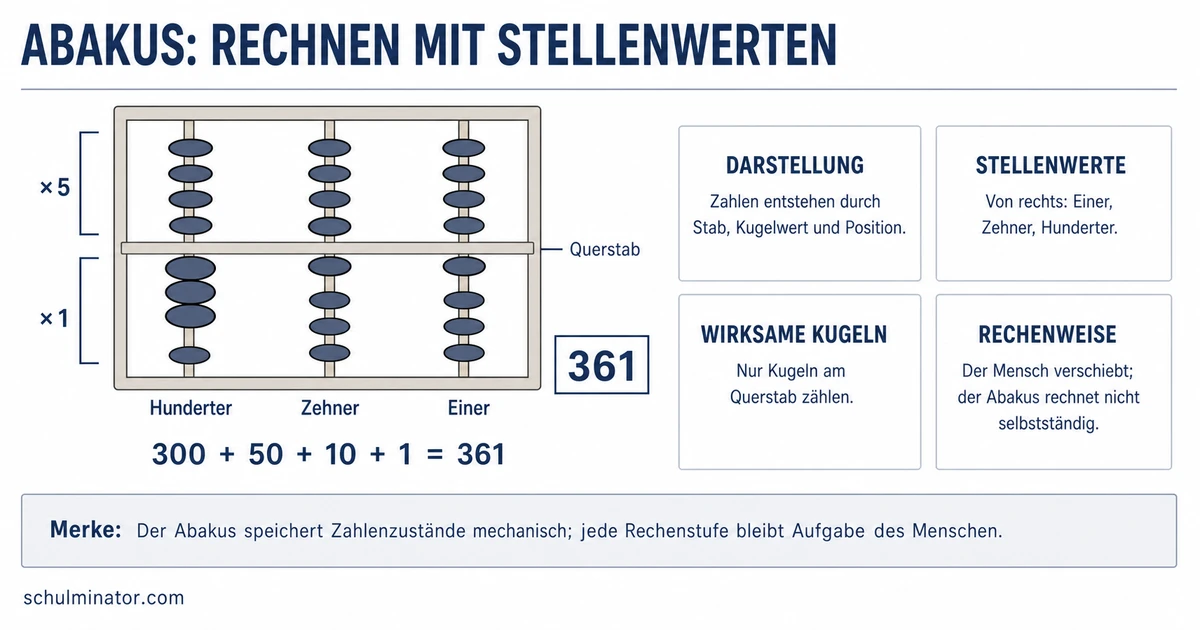 Abakus einfach erklärt: Aufbau und Rechnen