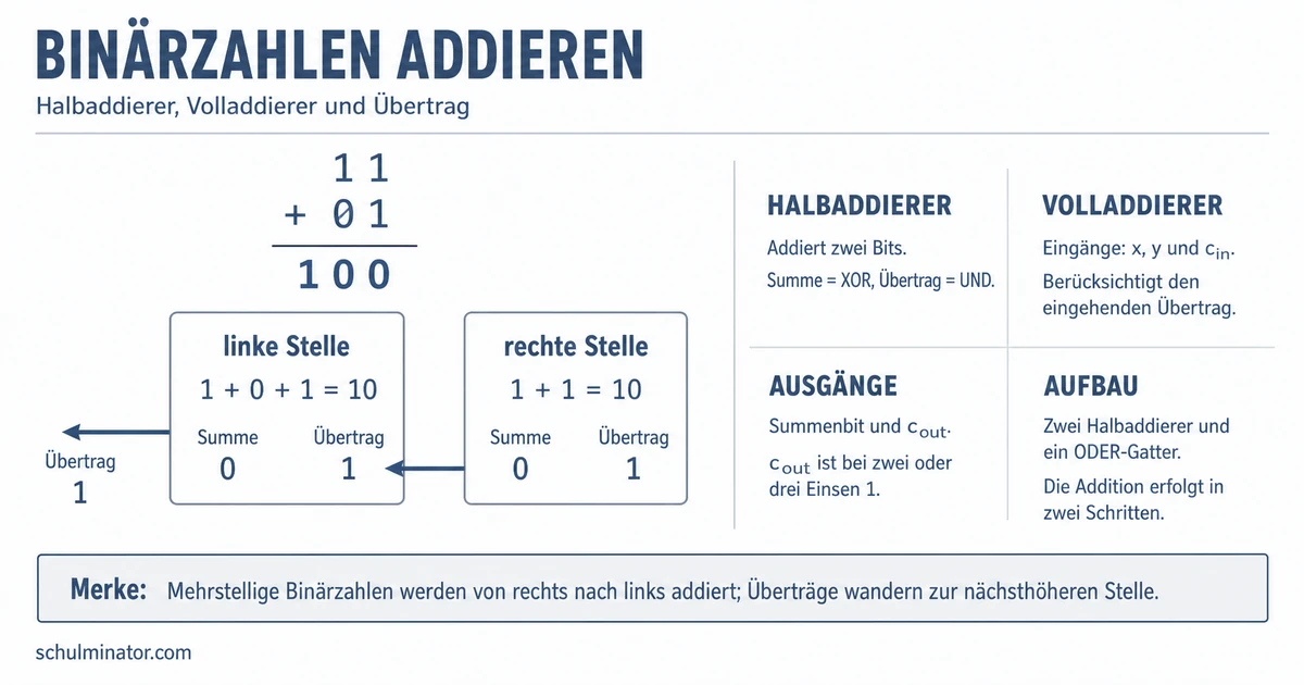Addierer: Halbaddierer und Volladdierer erklärt
