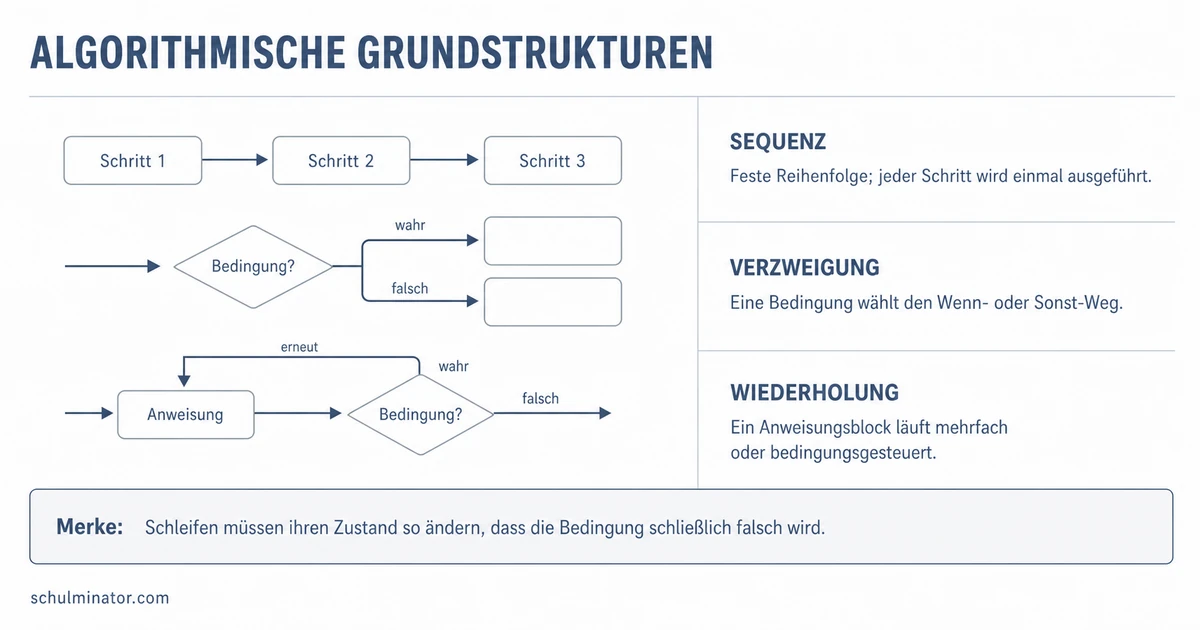 Algorithmische Grundstrukturen einfach erklärt