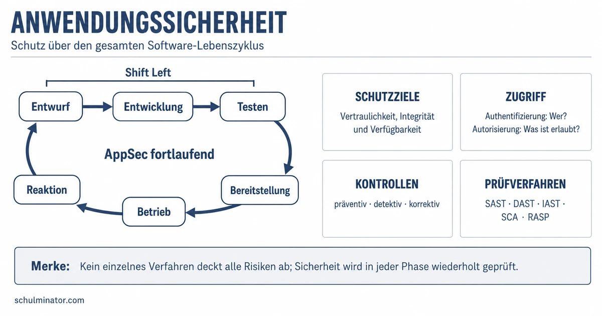 Anwendungssicherheit: Risiken erkennen und verhindern