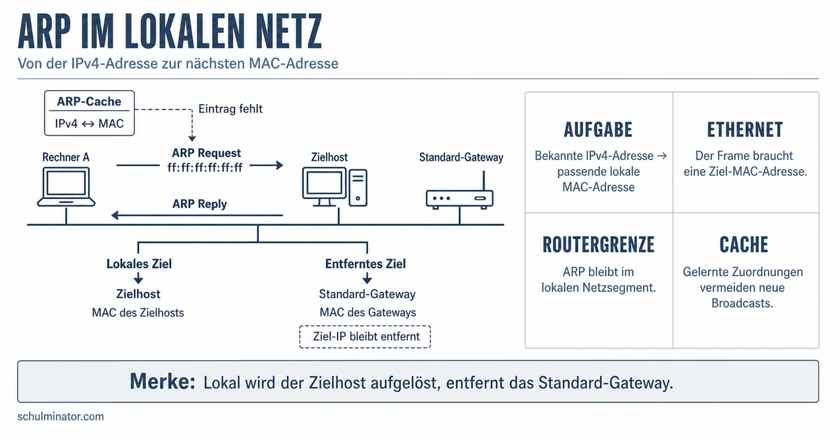 ARP erklärt: IP- und MAC-Adressen verbinden