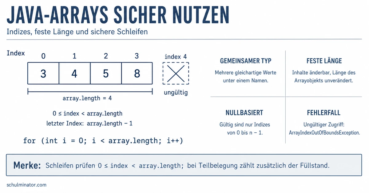 Arrays verstehen: Index, Länge und Zugriff