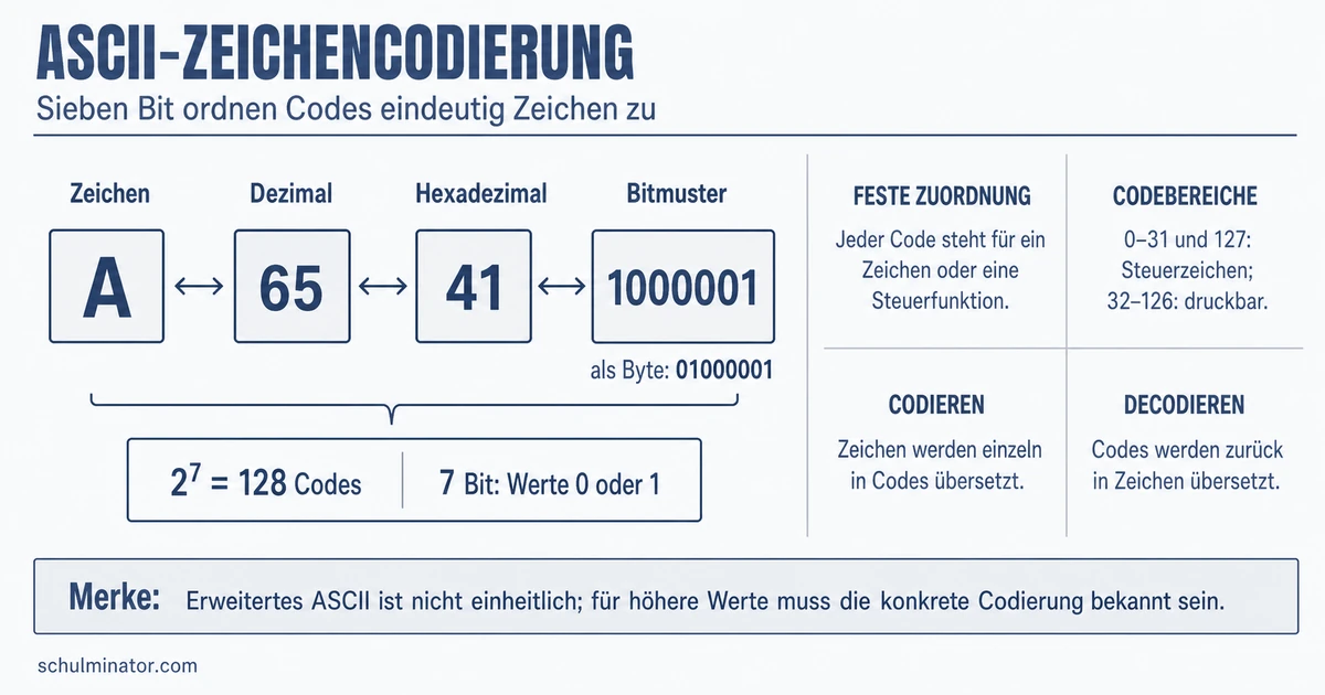 ASCII verstehen: Zeichen codieren und decodieren