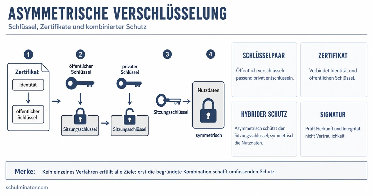 Asymmetrische Verschlüsselung einfach erklärt