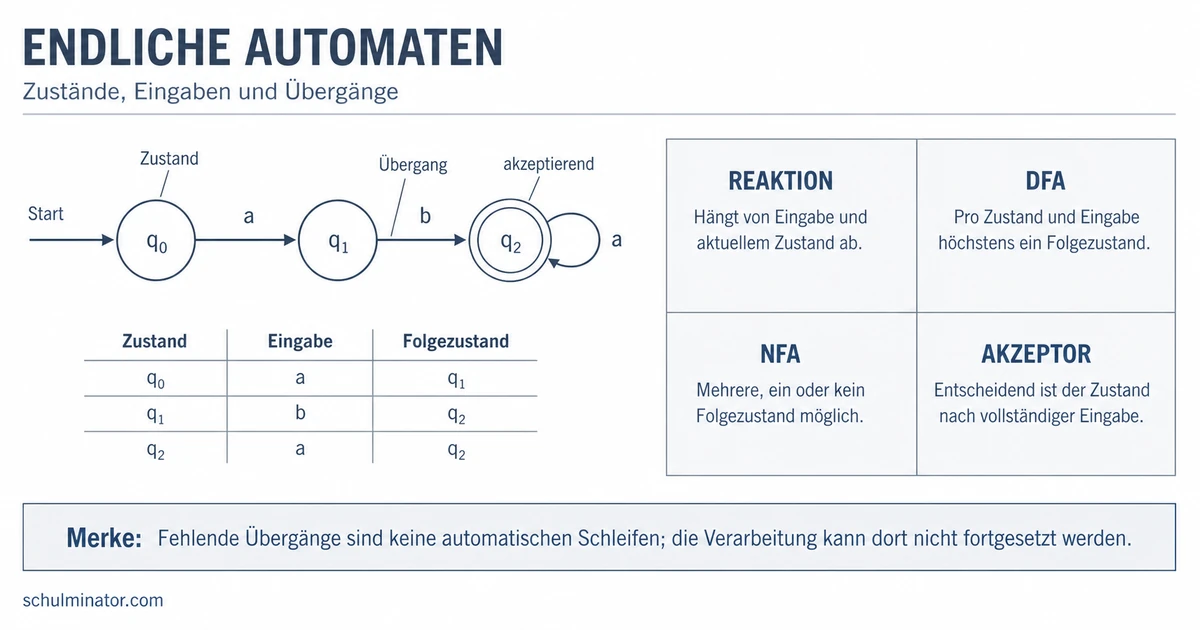 Automat in der Informatik einfach erklärt