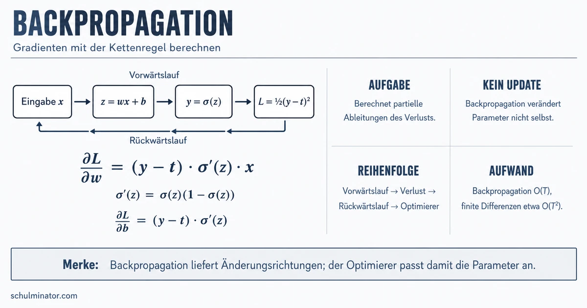 Backpropagation: Fehler rückwärts berechnen
