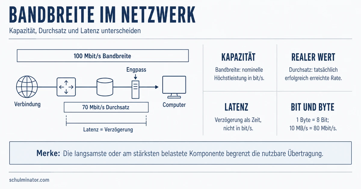 Bandbreite im Netzwerk einfach erklärt