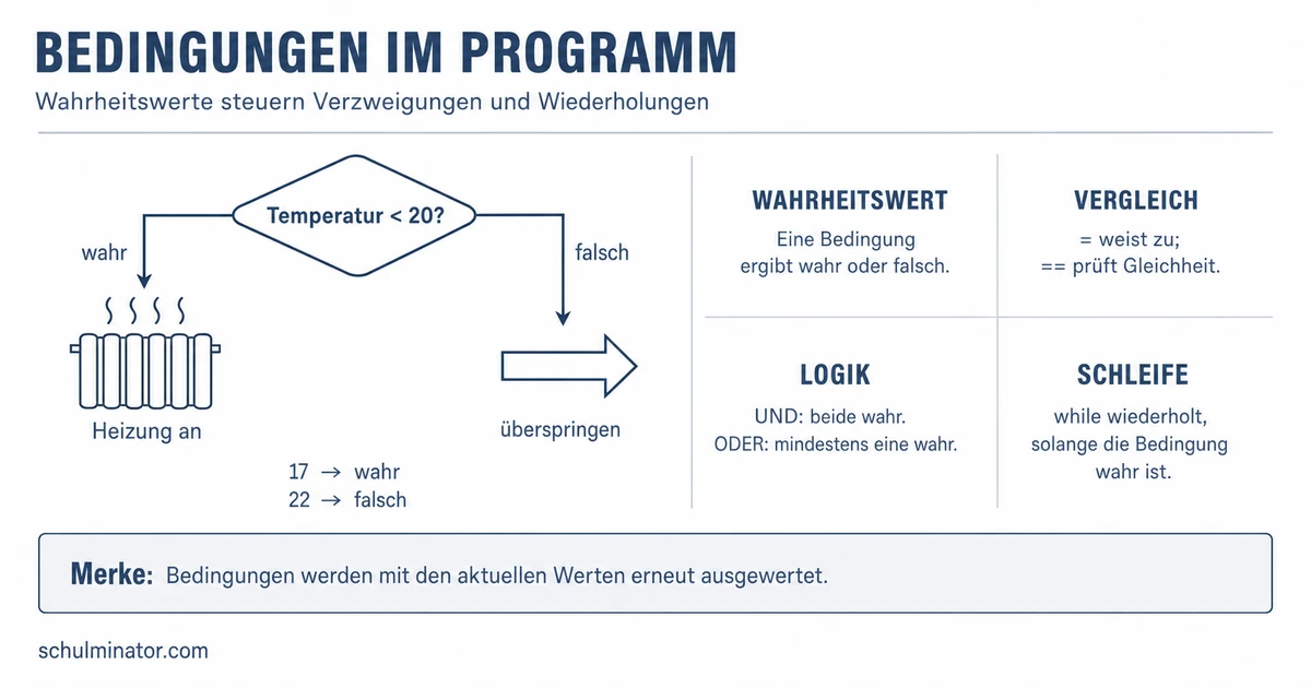 Bedingungen beim Programmieren einfach erklärt