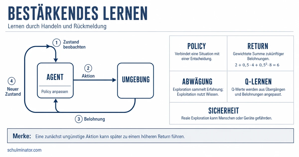 Bestärkendes Lernen: KI lernt durch Belohnung