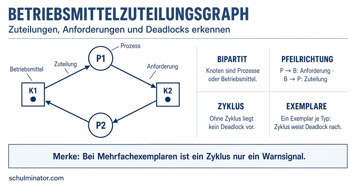 Betriebsmittelzuteilungsgraph: Deadlocks erkennen