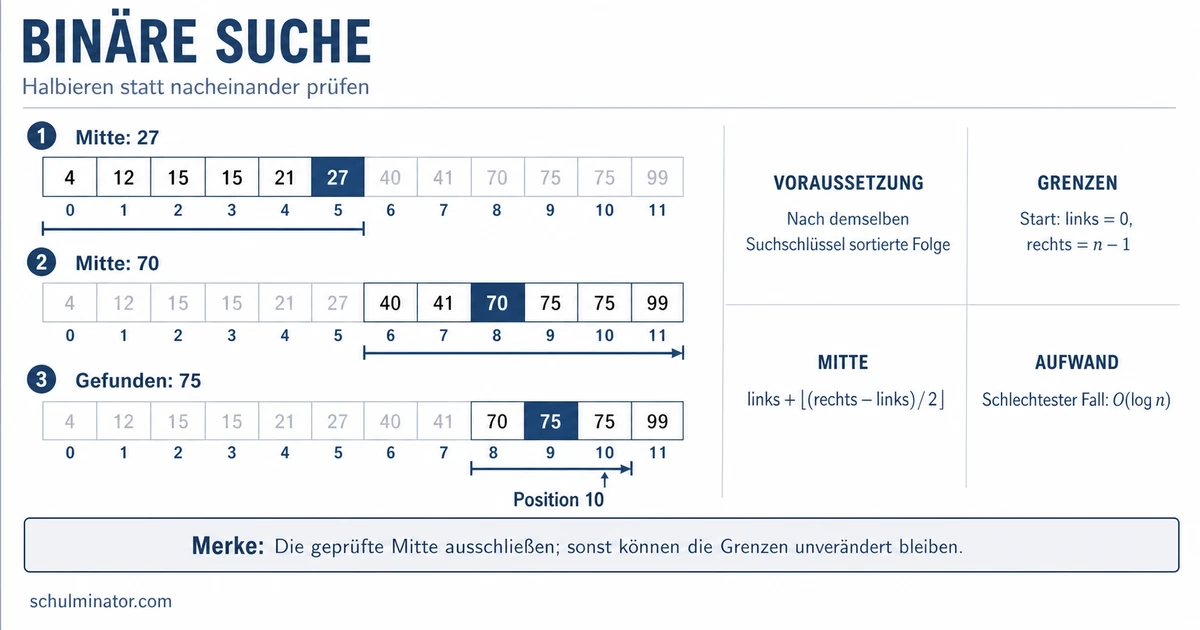 Binäre Suche: Ablauf, Beispiel und Laufzeit
