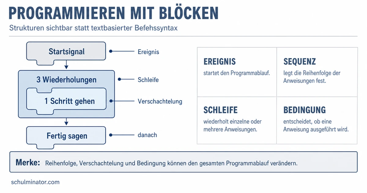 Blockprogrammierung: Bausteine, Abläufe und Tests