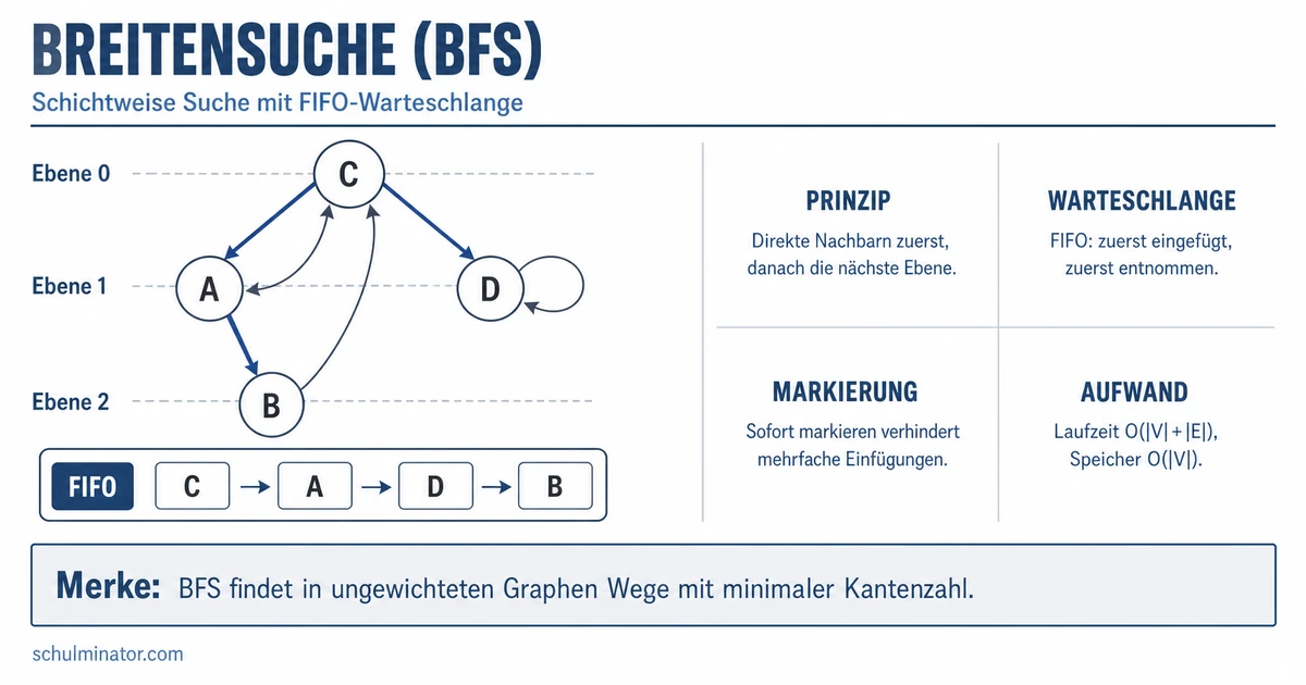 Breitensuche (BFS): Ablauf und kürzeste Wege