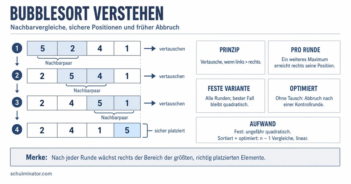 Bubblesort: Algorithmus, Beispiel und Laufzeit