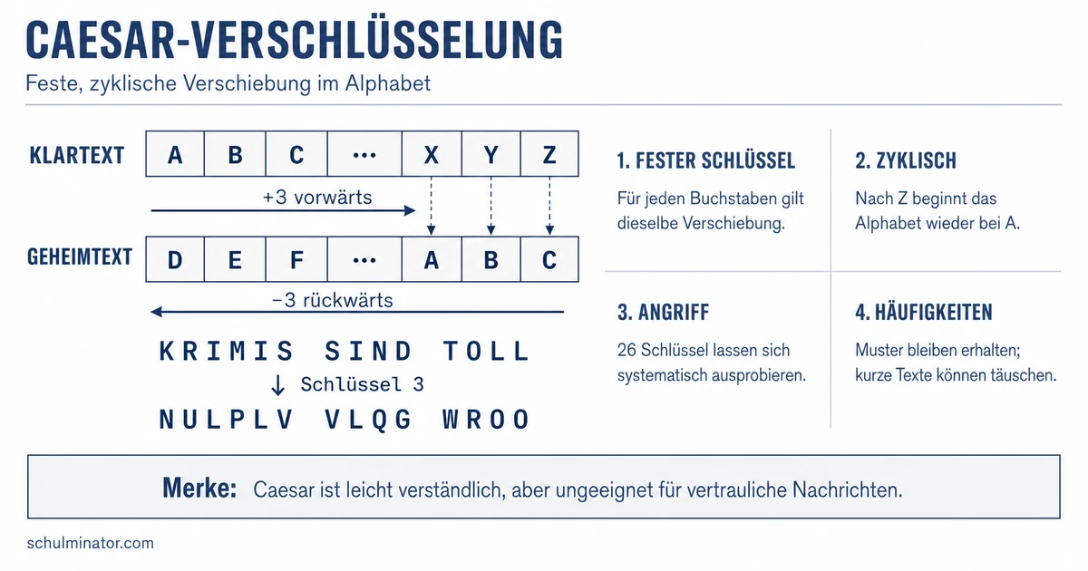 Caesar-Verschlüsselung einfach erklärt