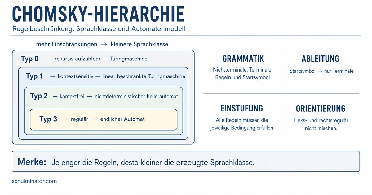 Chomsky-Hierarchie: Grammatiktypen verstehen
