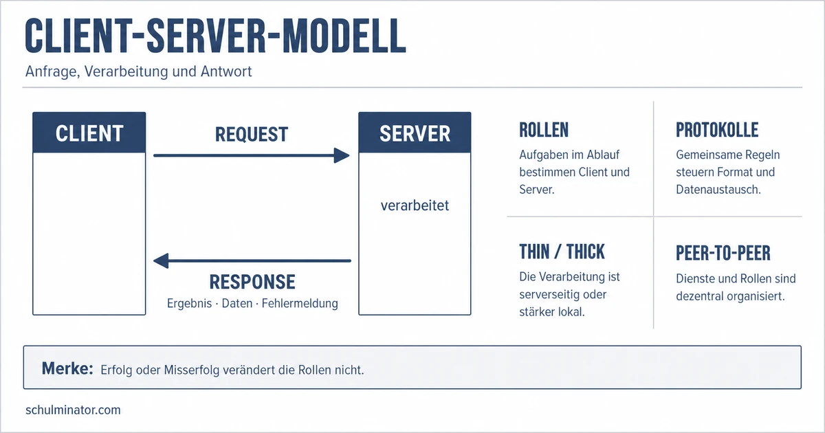 Client-Server-Modell: Ablauf einfach erklärt