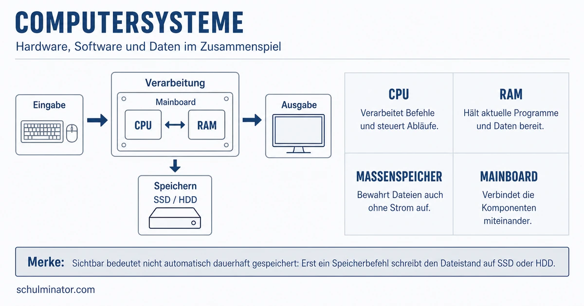 Computerbestandteile: Aufgaben und Zusammenspiel