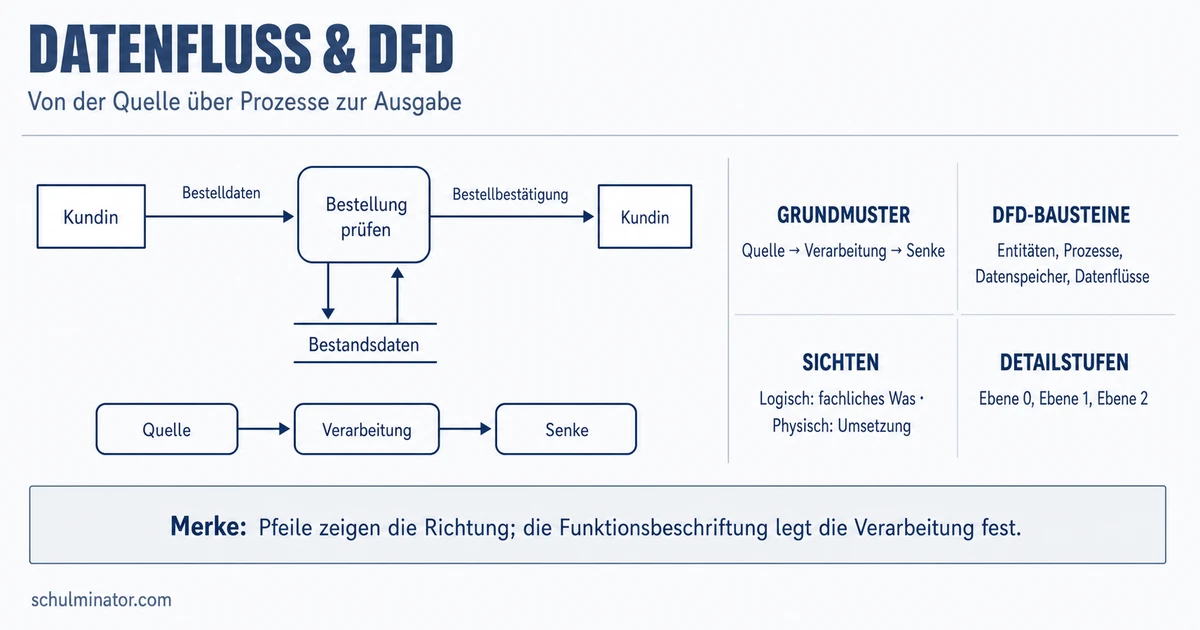 Datenfluss verstehen und als DFD modellieren