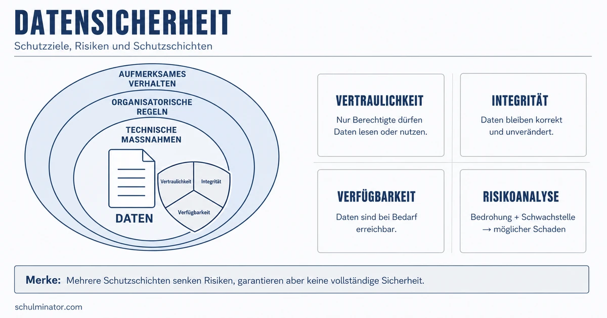 Datensicherheit: Schutzziele und Maßnahmen