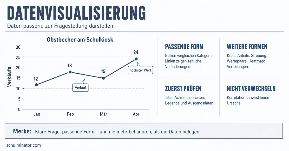 Datenvisualisierung: Diagramme richtig wählen