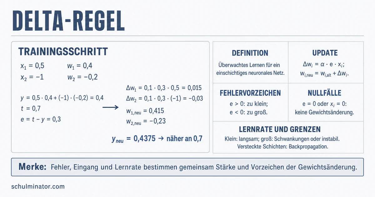 Delta-Regel: Gewichte im neuronalen Netz anpassen