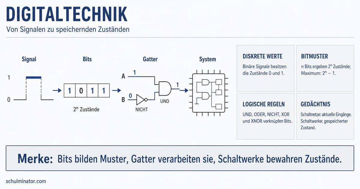 Digitaltechnik: Bits, Gatter und Speicher verstehen