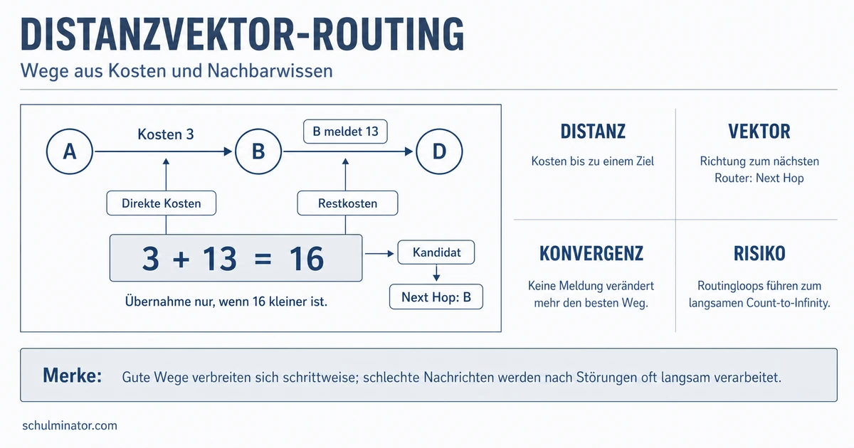 Distanzvektor-Routing: Ablauf und Routingloops