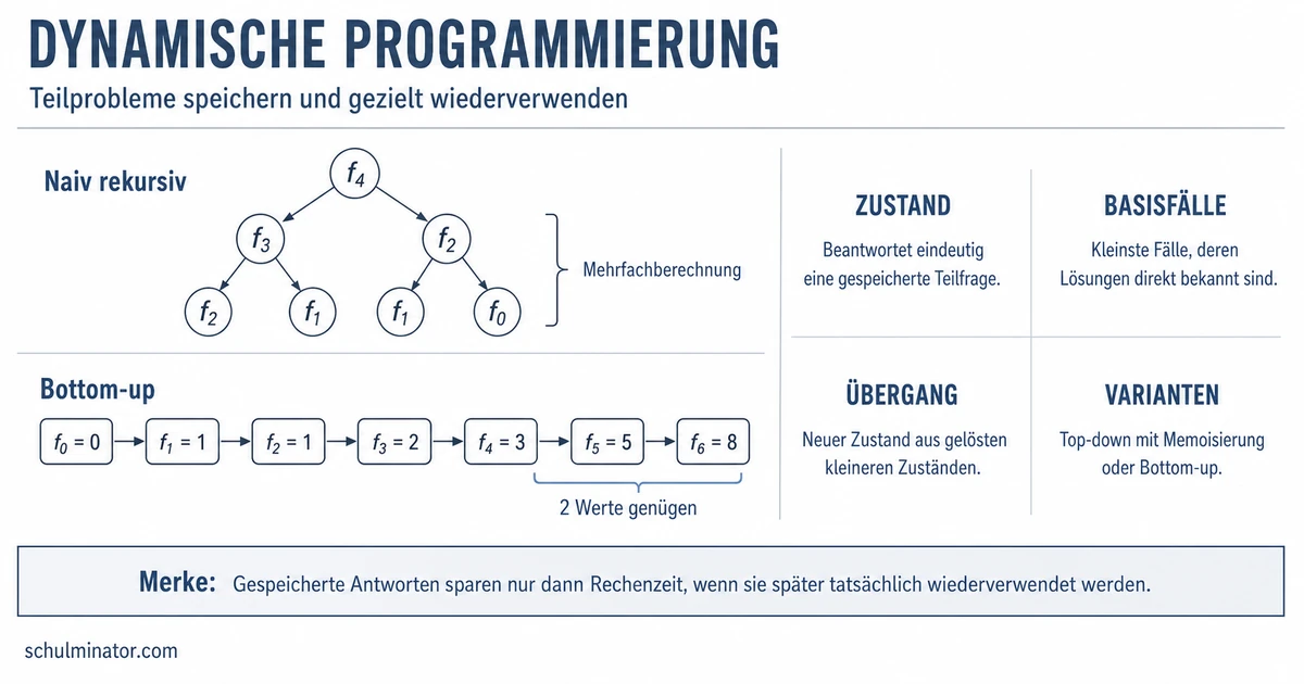 Dynamische Programmierung einfach erklärt