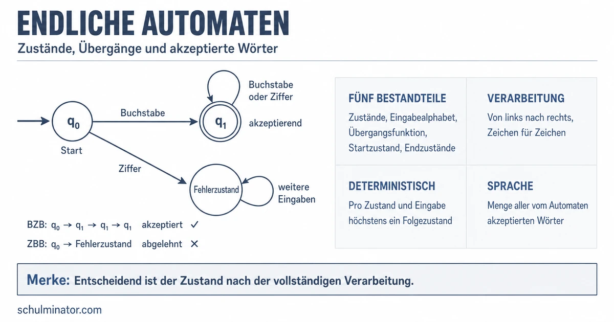 Endlicher Automat: Aufbau, Ablauf und Entwurf