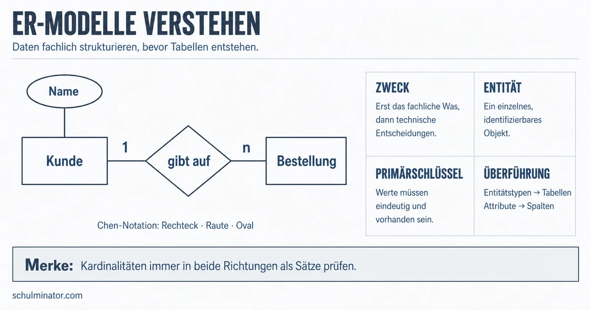 ER-Modell: Entitäten und Beziehungen modellieren