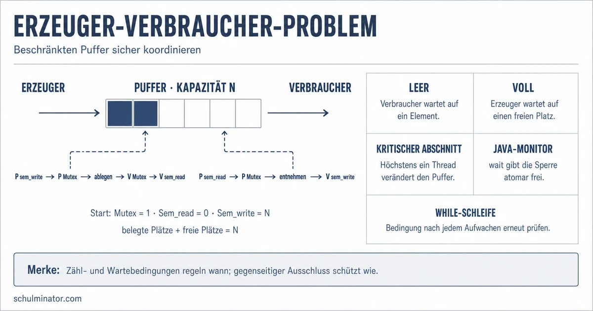 Erzeuger-Verbraucher-Problem einfach erklärt