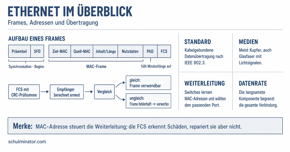 Ethernet einfach erklärt: Frames, Switches und LAN