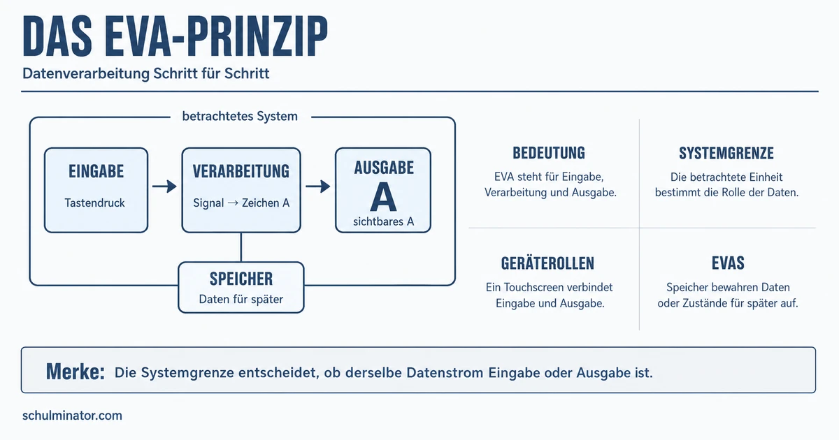 EVA-Prinzip einfach erklärt: Eingabe bis Ausgabe
