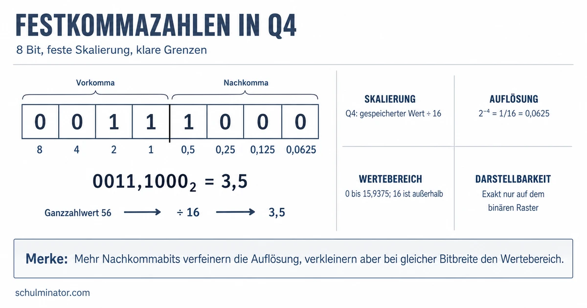Festkommazahlen: binär darstellen und rechnen
