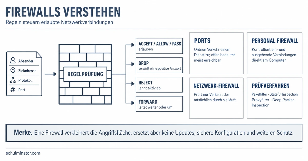 Firewall einfach erklärt: Funktion und Grenzen