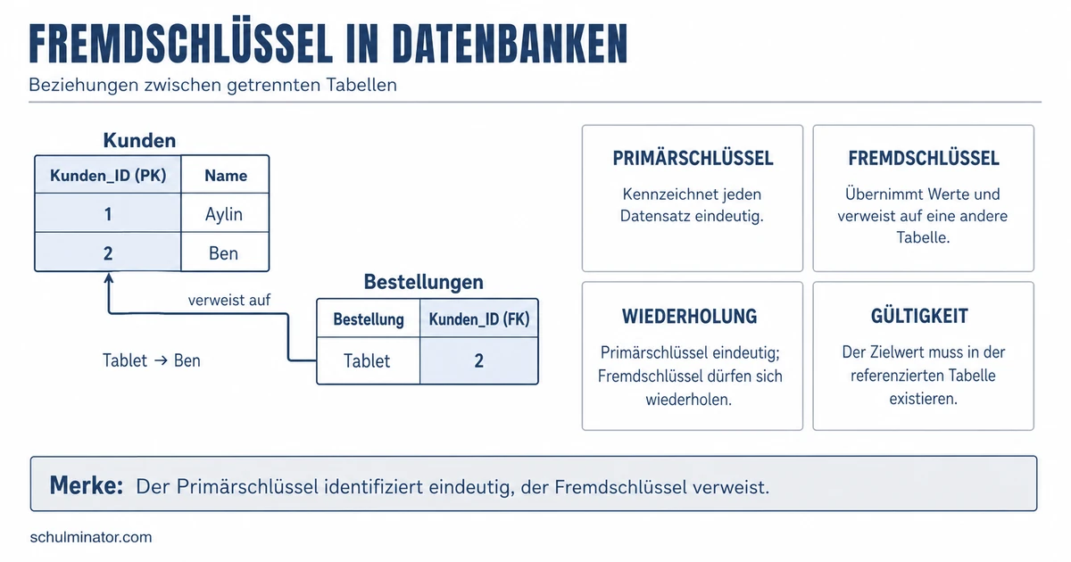 Fremdschlüssel: Beziehungen in Datenbanken verstehen
